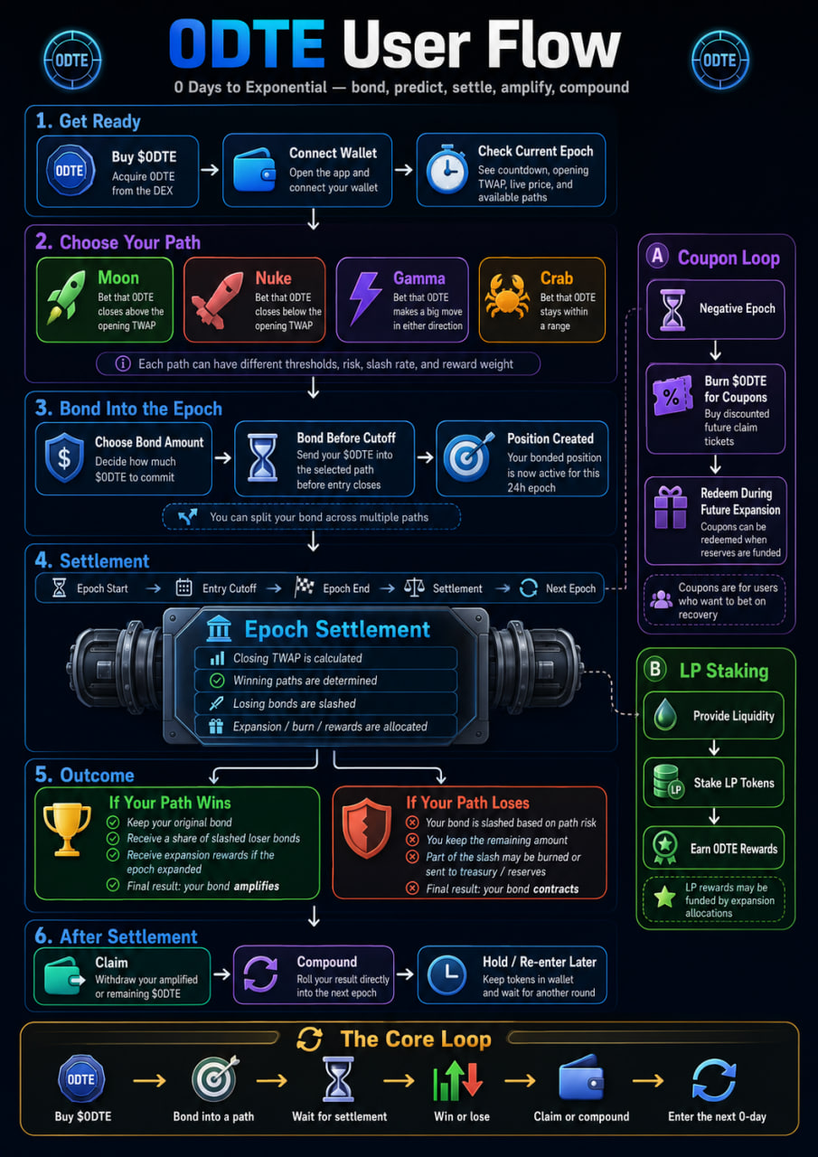 0DTE User Flow